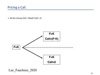 Luc_Faucheux_2020
18
Pricing a Call.
¨ At-the-money Call = Max(F-K,0) = 0.
F=K
F<K
Call=0
F>K
Call=(F-K)
 
