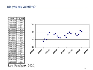 Luc_Faucheux_2020
21
Did you say volatility?
2.0
2.5
3.0
3.5
07/23/03
07/28/03
08/02/03
08/07/03
08/12/03
08/17/03
08/22/03
08/27/03
date O1y_S1y
7/28/2003 2.388
7/29/2003 2.539
7/30/2003 2.507
7/31/2003 2.811
8/1/2003 2.973
8/4/2003 2.818
8/5/2003 2.918
8/6/2003 2.740
8/7/2003 2.642
8/8/2003 2.615
8/11/2003 2.769
8/12/2003 2.652
8/13/2003 2.891
8/14/2003 2.989
8/15/2003 2.899
8/18/2003 2.877
8/19/2003 2.762
8/20/2003 2.840
8/21/2003 3.099
8/22/2003 3.033
 