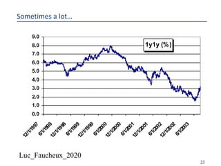 Luc_Faucheux_2020
23
Sometimes a lot…
1y1y (%)
0.0
1.0
2.0
3.0
4.0
5.0
6.0
7.0
8.0
9.0
12/1/1997
6/1/199812/1/1998
6/1/199912/1/1999
6/1/200012/1/2000
6/1/200112/1/2001
6/1/200212/1/2002
6/1/2003
 