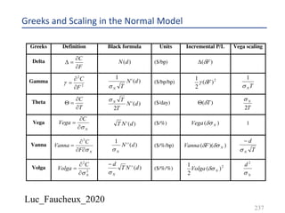 Luc_Faucheux_2020
237
Greeks and Scaling in the Normal Model
Greeks Definition Black formula Units Incremental P/L Vega scaling
Delta
F
C
¶
¶
=D )(dN ($/bp) )( FdD
Gamma
2
2
F
C
¶
¶
=g )('
1
dN
TNs
($/bp/bp) 2
)(
2
1
Fdg
TNs
1
Theta
T
C
¶
¶
=Q )('
2
dN
T
TNs ($/day) )( TdQ
T
N
2
s
Vega
N
C
Vega
s¶
¶
= )(' dNT ($/%) )( NVega ds 1
Vanna
NF
C
Vanna
s¶¶
¶
=
2
)(''
1
dN
Ns
($/%/bp) ))(( NFVanna dsd
T
d
Ns
-
Volga
2
2
N
C
Volga
s¶
¶
= )('' dNT
d
Ns
-
($/%/%) 2
)(
2
1
NVolga ds
N
d
s
2
 