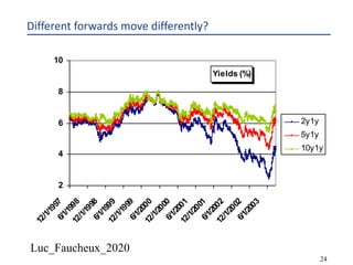 Luc_Faucheux_2020
24
Different forwards move differently?
Yields (%)
2
4
6
8
10
12/1/19976/1/199812/1/19986/1/199912/1/19996/1/200012/1/20006/1/200112/1/20016/1/200212/1/20026/1/2003
2y1y
5y1y
10y1y
 