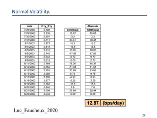 Luc_Faucheux_2020
28
Normal Volatility.
date O1y_S1y Absolute
7/28/2003 2.388 COD(bps) COD(bps)
7/29/2003 2.539 15.07 15.07
7/30/2003 2.507 -3.2 3.2
7/31/2003 2.811 30.41 30.41
8/1/2003 2.973 16.2 16.2
8/4/2003 2.818 -15.5 15.5
8/5/2003 2.918 10.05 10.05
8/6/2003 2.740 -17.86 17.86
8/7/2003 2.642 -9.73 9.73
8/8/2003 2.615 -2.73 2.73
8/11/2003 2.769 15.36 15.36
8/12/2003 2.652 -11.68 11.68
8/13/2003 2.891 23.89 23.89
8/14/2003 2.989 9.78 9.78
8/15/2003 2.899 -8.93 8.93
8/18/2003 2.877 -2.25 2.25
8/19/2003 2.762 -11.5 11.5
8/20/2003 2.840 7.8 7.8
8/21/2003 3.099 25.94 25.94
8/22/2003 3.033 -6.58 6.58
12.87 (bps/day)
 