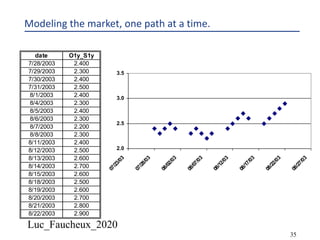 Luc_Faucheux_2020
35
Modeling the market, one path at a time.
2.0
2.5
3.0
3.5
07/23/03
07/28/03
08/02/03
08/07/03
08/12/03
08/17/03
08/22/03
08/27/03
date O1y_S1y
7/28/2003 2.400
7/29/2003 2.300
7/30/2003 2.400
7/31/2003 2.500
8/1/2003 2.400
8/4/2003 2.300
8/5/2003 2.400
8/6/2003 2.300
8/7/2003 2.200
8/8/2003 2.300
8/11/2003 2.400
8/12/2003 2.500
8/13/2003 2.600
8/14/2003 2.700
8/15/2003 2.600
8/18/2003 2.500
8/19/2003 2.600
8/20/2003 2.700
8/21/2003 2.800
8/22/2003 2.900
 