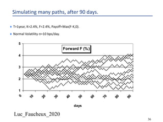 Luc_Faucheux_2020
36
Simulating many paths, after 90 days.
¨ T=1year, K=2.4%, F=2.4%, Payoff=Max(F-K,0).
¨ Normal Volatility s=10 bps/day.
Forward F (%)
1
2
3
4
5
0
10
20
30
40
50
60
70
80
90
days
 