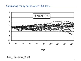 Luc_Faucheux_2020
37
Simulating many paths, after 180 days.
Forward F (%)
-3
-1
1
3
5
7
9
0
20
40
60
80
100
120
140
160
180
days
 