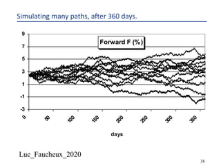 Luc_Faucheux_2020
38
Simulating many paths, after 360 days.
Forward F (%)
-3
-1
1
3
5
7
9
0
50
100
150
200
250
300
350
days
 