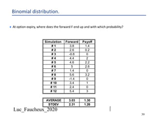 Luc_Faucheux_2020
39
Binomial distribution.
¨ At option expiry, where does the forward F end up and with which probability?
Simulation Forward Payoff
# 1 3.8 1.4
# 2 2.6 0.2
# 3 -0.8 0
# 4 4.4 2
# 5 4.6 2.2
# 6 5 2.6
# 7 1.4 0
# 8 5.6 3.2
# 9 -1.4 0
# 10 3.4 1
# 11 2.4 0
# 12 5.4 3
AVERAGE 3.03 1.30
STDEV 2.31 1.26
 