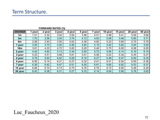 Luc_Faucheux_2020
52
Term Structure.
FORWARD RATES (%)
20030828 1 year 2 year 3 year 4 year 5 year 7 year 10 year 15 year 20 year 30 year
1m 1.51 2.32 3.02 3.55 3.96 4.51 4.98 5.41 5.59 5.66
3m 1.70 2.56 3.24 3.74 4.12 4.63 5.08 5.48 5.65 5.71
6m 2.08 2.93 3.55 4.02 4.36 4.82 5.23 5.60 5.75 5.79
1 year 3.00 3.70 4.20 4.56 4.83 5.19 5.52 5.82 5.93 5.93
18m 3.81 4.33 4.72 5.00 5.20 5.49 5.75 6.00 6.08 6.05
2 year 4.42 4.82 5.13 5.34 5.50 5.72 5.94 6.14 6.19 6.14
3 year 5.25 5.51 5.68 5.81 5.91 6.06 6.22 6.34 6.35 6.27
4 year 5.79 5.92 6.02 6.09 6.16 6.27 6.39 6.47 6.45 6.33
5 year 6.06 6.14 6.21 6.27 6.32 6.41 6.51 6.54 6.50 6.36
7 year 6.36 6.42 6.47 6.51 6.55 6.61 6.65 6.62 6.53 6.37
10 year 6.66 6.70 6.73 6.75 6.76 6.76 6.72 6.60 6.48 6.29
20 year 6.42 6.36 6.31 6.27 6.23 6.14 6.04 5.90 5.79 5.63
 