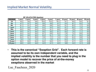 Luc_Faucheux_2020
53
Implied Market Normal Volatility.
BP VOLATILITIES (bps/day)
20030828 1 year 2 year 3 year 4 year 5 year 7 year 10 year 15 year 20 year 30 year
1m 4.5 9.0 9.8 10.0 10.3 10.1 9.7 9.0 8.5 8.1
3m 4.7 8.7 9.6 9.8 9.9 9.7 9.3 8.7 8.2 7.4
6m 6.1 9.1 9.4 9.6 9.6 9.4 9.1 8.3 7.7 6.9
1 year 9.1 9.4 9.4 9.3 9.3 9.0 8.7 8.0 7.5 6.8
18m 9.5 9.6 9.4 9.3 9.1 8.9 8.5 7.8 7.3 6.6
2 year 9.9 9.7 9.4 9.2 9.0 8.7 8.3 7.6 7.1 6.5
3 year 9.5 9.2 9.0 8.7 8.6 8.3 7.9 7.2 6.6 6.0
4 year 8.9 8.6 8.5 8.3 8.1 7.8 7.4 6.7 6.2 5.6
5 year 8.4 8.1 8.0 7.8 7.7 7.4 7.0 6.3 5.8 5.2
7 year 7.6 7.5 7.3 7.1 7.0 6.7 6.3 5.7 5.2 4.7
10 year 6.6 6.5 6.3 6.2 6.0 5.7 5.3 4.7 4.4 4.0
20 year 4.8 4.5 4.4 4.2 4.1 4.0 3.8 3.4 3.1 2.9
• This is the canonical “Swaption Grid”. Each forward rate is
assumed to be its own independent variable, and the
implied volatility is the number that you need to plug in the
option model to recover the price of at-the-money
swaptions observed in the market
 