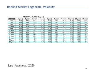 Luc_Faucheux_2020
54
Implied Market Lognormal Volatility.
YIELD VOLATILITIES (%/year)
20030828 1 year 2 year 3 year 4 year 5 year 7 year 10 year 15 year 20 year 30 year
1m 47.5 61.3 51.3 44.7 41.2 35.4 30.9 26.3 24.1 22.8
3m 43.4 53.8 47.0 41.5 38.0 33.2 29.2 25.1 22.9 20.5
6m 46.2 49.1 42.1 37.8 35.0 30.8 27.6 23.5 21.3 18.8
1 year 47.9 40.4 35.5 32.5 30.6 27.6 25.1 21.8 20.0 18.3
18m 39.6 35.1 31.6 29.4 27.8 25.6 23.5 20.7 19.0 17.4
2 year 35.6 31.9 29.2 27.3 25.9 24.1 22.2 19.7 18.1 16.7
3 year 28.6 26.6 25.1 23.9 23.0 21.7 20.2 18.0 16.6 15.3
4 year 24.3 23.2 22.3 21.5 20.8 19.8 18.5 16.5 15.3 14.1
5 year 21.9 21.0 20.4 19.8 19.2 18.3 17.1 15.4 14.2 13.0
7 year 19.1 18.5 18.0 17.4 16.9 16.1 15.0 13.6 12.6 11.7
10 year 15.7 15.3 15.0 14.5 14.1 13.4 12.5 11.4 10.8 10.1
20 year 11.8 11.2 11.0 10.7 10.5 10.2 10.0 9.1 8.6 8.1
 