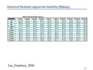 Luc_Faucheux_2020
55
Historical Realized Lognormal Volatility (90days).
YIELD VOLATILITIES (%/year)
20030828 1 year 2 year 3 year 4 year 5 year 7 year 10 year 15 year 20 year 30 year
1m 57.8 63.9 55.8 48.1 43.0 36.0 30.8 25.9 23.7 22.3
3m 66.6 64.8 55.2 47.7 42.4 35.8 30.6 26.0 23.8 22.5
6m 73.9 64.5 53.9 46.8 41.8 35.5 30.6 26.0 24.0 22.7
1 year 71.1 58.6 49.6 43.8 39.7 34.2 30.0 25.8 23.9 22.9
18m 61.2 51.1 44.7 40.3 37.0 32.6 29.0 25.3 23.7 22.9
2 year 52.2 45.1 40.6 37.2 34.5 31.1 27.9 24.7 23.3 22.7
3 year 40.5 37.4 34.7 32.2 30.5 28.4 26.0 23.5 22.5 22.3
4 year 36.5 33.3 30.6 29.1 28.1 26.5 24.4 22.6 21.9 21.9
5 year 30.9 28.7 27.7 27.1 26.4 25.0 23.2 21.9 21.4 21.5
7 year 26.7 26.1 25.4 24.6 23.9 22.6 21.5 20.8 20.7 21.1
10 year 22.6 21.8 21.2 20.8 20.4 20.1 19.8 19.9 20.2 20.7
 