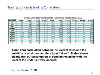 Luc_Faucheux_2020
57
Trading options is trading Correlation.
CORRELATION BETWEEN FORWARDS AND NORMAL VOLATILITY (360 days).
20030828 1 year 2 year 3 year 4 year 5 year 7 year 10 year 15 year 20 year 30 year
1m 0.6 0.5 0.4 0.2 0.1 0.1 0.1 0.2 0.1 0.1
3m 0.7 0.6 0.4 0.3 0.1 0.1 0.1 0.1 0.1 0.1
6m 0.7 0.5 0.4 0.2 (0.0) 0.0 0.1 0.2 0.1 0.0
1 year 0.4 0.2 0.0 (0.1) (0.2) (0.2) (0.0) 0.0 0.1 (0.1)
18m 0.2 (0.0) (0.1) (0.2) (0.3) (0.2) (0.0) 0.0 0.1 (0.1)
2 year (0.2) (0.2) (0.2) (0.2) (0.3) (0.2) (0.0) 0.1 0.1 (0.1)
3 year (0.1) (0.1) (0.1) (0.1) (0.2) (0.1) 0.1 0.1 0.1 (0.1)
4 year (0.0) (0.0) (0.1) (0.1) (0.1) (0.0) 0.2 0.2 0.1 (0.1)
5 year 0.0 0.0 (0.0) (0.1) (0.1) 0.0 0.2 0.2 0.1 (0.1)
7 year 0.0 0.0 (0.0) (0.0) 0.0 0.1 0.2 0.2 0.1 (0.1)
10 year 0.2 0.2 0.1 0.1 0.1 0.1 0.2 0.1 0.1 (0.2)
• A non zero correlation between the level of rates and the
volatility is what people refers to as “skew”. It also shows
clearly that our assumption of constant volatility with the
level of the underlier was incorrect
 