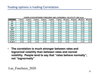 Luc_Faucheux_2020
58
Trading options is trading Correlation.
CORRELATION BETWEEN FORWARDS AND LOGNORMAL VOLATILITY (360 days).
20030828 1 year 2 year 3 year 4 year 5 year 7 year 10 year 15 year 20 year 30 year
1m (0.5) (0.8) (0.8) (0.8) (0.8) (0.7) (0.6) (0.5) (0.4) (0.4)
3m (0.6) (0.8) (0.9) (0.9) (0.9) (0.8) (0.7) (0.7) (0.6) (0.6)
6m (0.7) (0.9) (0.9) (0.9) (0.9) (0.9) (0.8) (0.8) (0.7) (0.7)
1 year (0.9) (1.0) (1.0) (1.0) (1.0) (0.9) (0.9) (0.9) (0.8) (0.8)
18m (0.9) (1.0) (1.0) (1.0) (1.0) (0.9) (0.9) (0.9) (0.8) (0.8)
2 year (1.0) (1.0) (1.0) (1.0) (1.0) (0.9) (0.9) (0.8) (0.8) (0.8)
3 year (1.0) (0.9) (0.9) (0.9) (0.9) (0.9) (0.9) (0.8) (0.8) (0.8)
4 year (0.9) (0.9) (0.9) (0.9) (0.9) (0.9) (0.8) (0.7) (0.7) (0.8)
5 year (0.9) (0.9) (0.9) (0.9) (0.9) (0.9) (0.8) (0.7) (0.7) (0.8)
7 year (0.8) (0.8) (0.8) (0.8) (0.8) (0.8) (0.6) (0.6) (0.6) (0.8)
10 year (0.6) (0.6) (0.6) (0.6) (0.6) (0.5) (0.4) (0.5) (0.6) (0.7)
• The correlation is much stronger between rates and
lognormal volatility than between rates and normal
volatility. People tend to say that “rates behave normally”,
not “lognormally”
 