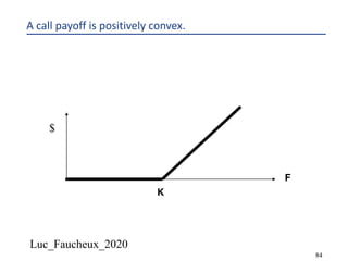 Luc_Faucheux_2020
84
A call payoff is positively convex.
F
K
$
 