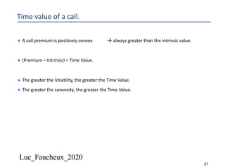 Luc_Faucheux_2020
87
Time value of a call.
¨ A call premium is positively convex à always greater than the intrinsic value.
¨ (Premium – Intrinsic) = Time Value.
¨ The greater the Volatility, the greater the Time Value.
¨ The greater the convexity, the greater the Time Value.
 