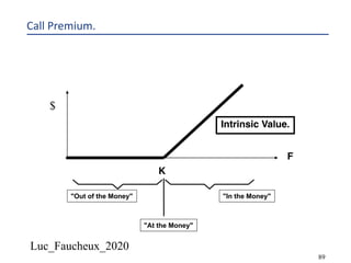 Luc_Faucheux_2020
89
Call Premium.
F
K
$
"At the Money"
"Out of the Money" "In the Money"
Intrinsic Value.
 