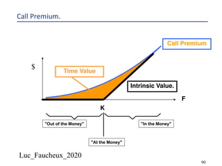 Luc_Faucheux_2020
90
Call Premium.
$
Intrinsic Value.
"At the Money"
"Out of the Money" "In the Money"
F
K
Call Premium
Time Value
 