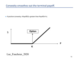 Luc_Faucheux_2020
91
Convexity smoothes out the terminal payoff.
¨ If positive convexity, <Payoff(F)> greater than Payoff(<F>).
F
K
$ Option
 