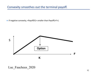 Luc_Faucheux_2020
92
Convexity smoothes out the terminal payoff.
¨ If negative convexity, <Payoff(F)> smaller than Payoff(<F>).
F
K
$
Option
 