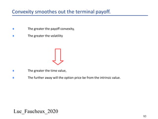 Luc_Faucheux_2020
93
Convexity smoothes out the terminal payoff.
¨ The greater the payoff convexity,
¨ The greater the volatility
¨ The greater the time value,
¨ The further away will the option price be from the intrinsic value.
 