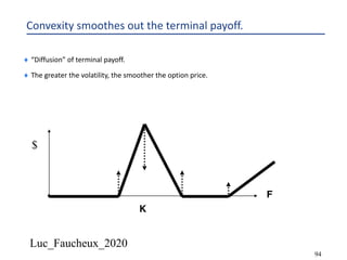 Luc_Faucheux_2020
94
Convexity smoothes out the terminal payoff.
¨ “Diffusion” of terminal payoff.
¨ The greater the volatility, the smoother the option price.
F
K
$
 
