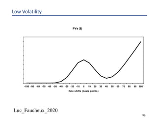 Luc_Faucheux_2020
96
Low Volatility.
PVs ($)
0
100,000
200,000
300,000
400,000
500,000
600,000
700,000
800,000
900,000
1,000,000
-100 -90 -80 -70 -60 -50 -40 -30 -20 -10 0 10 20 30 40 50 60 70 80 90 100
Rate shifts (basis points)
 