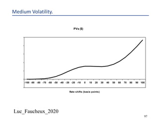 Luc_Faucheux_2020
97
Medium Volatility.
PVs ($)
-200,000
0
200,000
400,000
600,000
800,000
1,000,000
-100 -90 -80 -70 -60 -50 -40 -30 -20 -10 0 10 20 30 40 50 60 70 80 90 100
Rate shifts (basis points)
 