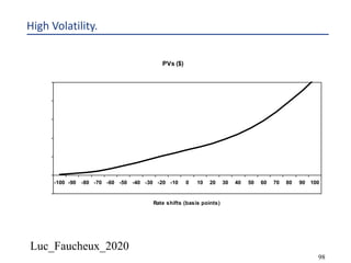 Luc_Faucheux_2020
98
High Volatility.
PVs ($)
-200,000
0
200,000
400,000
600,000
800,000
1,000,000
-100 -90 -80 -70 -60 -50 -40 -30 -20 -10 0 10 20 30 40 50 60 70 80 90 100
Rate shifts (basis points)
 