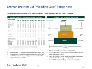 Luc_Faucheux_2020
Lehman Brothers 1yr “Wedding Cake” Range Note
Single coupon at maturity if 6-month USD Libor remains within 1 of 3 ranges
“Wedding Cake” Structured Note Format
u If the First Barrier Range condition is met: [10.00%];
u Else if the First Barrier Range condition is NOT met but the Second
Barrier range is met: [8.00%];
u Else if NEITHER the First and Second Barrier Range conditions are
met but the Third Barrier range is met: [6.00%];
u Else if NONE of the Barrier Range conditions are met: 0.00%.
Lower Barrier Upper BarrierContingent
Coupon
[10.00%]
[8.00%]
[6.00%]
5.25%
5.125
%
5.00%
5.50%
5.625
%
5.75%
100%
Principal
Protection
Lehman Brothers’ U.S. Economic Outlook At A Glance
u Lehman Brothers US Economics team predicts a Fed on hold in 2007
u If this is realized, 6-month Libor should stay fairly level in 2007 as 6-
month Libor and Fed Funds are highly correlated (hist. r^2 = .972)
u Today’s Libor setting is 5.394%
31 105
 