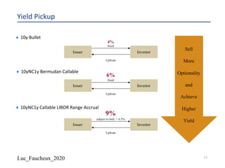 Luc_Faucheux_2020
Yield Pickup
¨ 10y Bullet
Issuer Investor
4%
fixed
Upfront
¨ 10yNC1y Bermudan Callable
Issuer Investor
6%
fixed
Upfront
¨ 10yNC1y Callable LIBOR Range Accrual
Issuer Investor
9%
subject to 6mL < 6.5%
Upfront
Sell
More
Optionality
and
Achieve
Higher
Yield
15
 