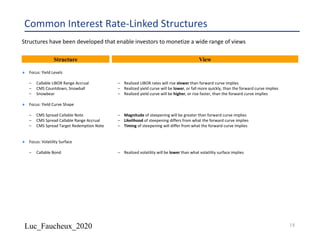 Luc_Faucheux_2020
Common Interest Rate-Linked Structures
Structures have been developed that enable investors to monetize a wide range of views
¨ Focus: Yield Levels
– Callable LIBOR Range Accrual – Realized LIBOR rates will rise slower than forward curve implies
– CMS Countdown, Snowball – Realized yield curve will be lower, or fall more quickly, than the forward curve implies
– Snowbear – Realized yield curve will be higher, or rise faster, than the forward curve implies
¨ Focus: Yield Curve Shape
– CMS Spread Callable Note – Magnitude of steepening will be greater than forward curve implies
– CMS Spread Callable Range Accrual – Likelihood of steepening differs from what the forward curve implies
– CMS Spread Target Redemption Note – Timing of steepening will differ from what the forward curve implies
¨ Focus: Volatility Surface
– Callable Bond – Realized volatility will be lower than what volatility surface implies
Structure View
18
 