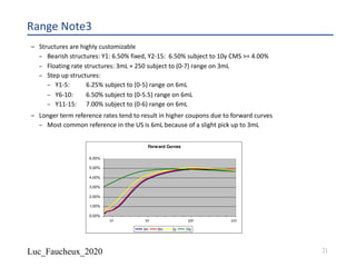 Luc_Faucheux_2020
Range Note3
– Structures are highly customizable
– Bearish structures: Y1: 6.50% fixed, Y2-15: 6.50% subject to 10y CMS >= 4.00%
– Floating rate structures: 3mL + 250 subject to (0-7) range on 3mL
– Step up structures:
– Y1-5: 6.25% subject to (0-5) range on 6mL
– Y6-10: 6.50% subject to (0-5.5) range on 6mL
– Y11-15: 7.00% subject to (0-6) range on 6mL
– Longer term reference rates tend to result in higher coupons due to forward curves
– Most common reference in the US is 6mL because of a slight pick up to 3mL
Forward Curves
0.00%
1.00%
2.00%
3.00%
4.00%
5.00%
6.00%
3m 6m 2y 10y
1Y 5Y 10Y 15Y
21
 