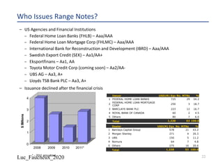 Luc_Faucheux_2020
Who Issues Range Notes?
– US Agencies and Financial Institutions
– Federal Home Loan Banks (FHLB) – Aaa/AAA
– Federal Home Loan Mortgage Corp (FHLMC) – Aaa/AAA
– International Bank for Reconstruction and Development (IBRD) – Aaa/AAA
– Swedish Export Credit (SEK) – Aa1/AA+
– Eksportfinans – Aa1, AA
– Toyota Motor Credit Corp (coming soon) – Aa2/AA-
– UBS AG – Aa3, A+
– Lloyds TSB Bank PLC – Aa3, A+
– Issuance declined after the financial crisis
0
1
2
3
4
$Billions
2008 2009 2010 2011*
* - 2011 annualized
Issuer USD(M) Eqv No. MTNs %
1 FEDERAL HOME LOAN BANKS 725 29 54.2
2
FEDERAL HOME LOAN MORTGAGE
CORP
250 3 18.7
3 BARCLAYS BANK PLC 223 12 16.7
4 ROYAL BANK OF CANADA 60 2 4.5
5 Others 80 7 6.0
Total 1,338 53 100.0
Dealer USD(M) Eqv No. MTNs %
1 Barclays Capital Group 578 21 43.2
2 Morgan Stanley 271 4 20.3
3 UBS 150 5 11.2
4 Nomura 64 7 4.8
5 Others 275 16 20.6
Total 1,338 53 100.0
22
 