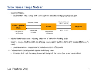 Luc_Faucheux_2020
Who Issues Range Notes?
– Issuance Process
– Issuer enters into a swap with Exotic Options desk to avoid paying high coupon
– Net result for the issuer – floating rate debt at attractive funding level
– Issuer is exposed to the credit risk of swap counterparty but Investor is only exposed to Issuer’s
credit
– Issuer guarantees coupon and principal payments of the note
– Call decision is usually driven by the underlying swap
– If Exotics desk calls the swap, Issuer will likely call the notes (but is not required to)
+ the option to
call the swap
Exotic Options
Desk
Issuer Investor
Structured Coupon Structured Coupon
+ Par at Maturity
Floating Rate
+/- Spread
+ the option to
call the notes
Par at Issuance
23
 