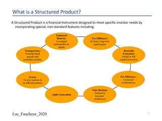 Luc_Faucheux_2020
What is a Structured Product?
A Structured Product is a financial instrument designed to meet specific investor needs by
incorporating special, non-standard features including:
Tax Efficiency:
At times, long-term
capital gains
Transparency:
Formula based
payoffs and
secondary markets
Fee Efficiency:
Compared
to alternatives
Enhanced
Returns:
Leveraged
participation in
upside
Alpha Generation
Time Horizon:
Tailored to
investors’
preferences
Access:
To new markets in
an efficient manner
Downside
Protection:
Partial or full
capital protection
3
 