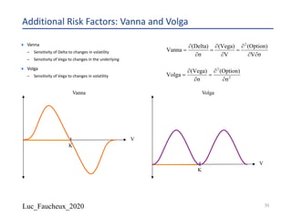 Luc_Faucheux_2020
Additional Risk Factors: Vanna and Volga
¨ Vanna
– Sensitivity of Delta to changes in volatility
– Sensitivity of Vega to changes in the underlying
¨ Volga
– Sensitivity of Vega to changes in volatility
σV
(Option)
V
(Vega)
σ
(Delta)
Vanna
2
¶¶
¶
=
¶
¶
=
¶
¶
=
2
2
σ
(Option)
σ
(Vega)
Volga
¶
¶
=
¶
¶
=
K
Vanna
K
Volga
V
V
30
 