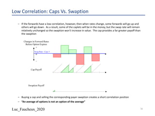 Luc_Faucheux_2020
Low Correlation: Caps Vs. Swaption
– If the forwards have a low correlation, however, then when rates change, some forwards will go up and
others will go down. As a result, some of the caplets will be in the money, but the swap rate will remain
relatively unchanged so the swaption won’t increase in value. The cap provides a far greater payoff than
the swaption
– Buying a cap and selling the corresponding payer swaption creates a short correlation position
– “An average of options is not an option of the average”
Changes in Forward Rates
Before Option Expires
Cap Payoff
Swaption Payoff
+
-
0
Swap Rate - Case 3
36
 
