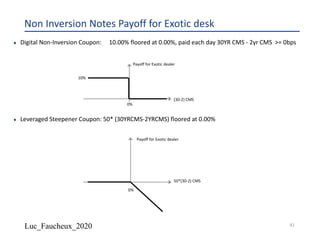 Luc_Faucheux_2020
Non Inversion Notes Payoff for Exotic desk
¨ Digital Non-Inversion Coupon: 10.00% floored at 0.00%, paid each day 30YR CMS - 2yr CMS >= 0bps
¨ Leveraged Steepener Coupon: 50* (30YRCMS-2YRCMS) floored at 0.00%
(30-2) CMS
Payoff for Exotic dealer
0%
10%
50*(30-2) CMS
Payoff for Exotic dealer
0%
41
 