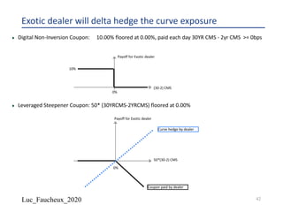 Luc_Faucheux_2020
Exotic dealer will delta hedge the curve exposure
¨ Digital Non-Inversion Coupon: 10.00% floored at 0.00%, paid each day 30YR CMS - 2yr CMS >= 0bps
¨ Leveraged Steepener Coupon: 50* (30YRCMS-2YRCMS) floored at 0.00%
(30-2) CMS
Payoff for Exotic dealer
0%
10%
50*(30-2) CMS
Payoff for Exotic dealer
0%
42
Coupon paid by dealer
Curve hedge by dealer
 