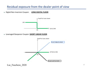 Luc_Faucheux_2020
Residual exposure from the dealer point of view
¨ Digital Non-Inversion Coupon: LONG DIGITAL FLOOR
¨ Leveraged Steepener Coupon: SHORT LINEAR FLOOR
(30-2) CMS
Payoff for Exotic dealer
0%
10%
50*(30-2) CMS
Payoff for Exotic dealer
0%
43
Coupon paid by dealer
Curve hedge by dealer
 