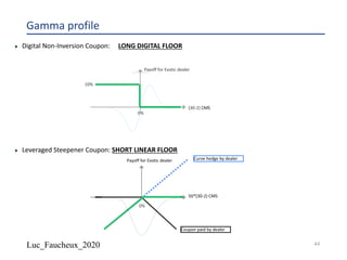 Luc_Faucheux_2020
Gamma profile
¨ Digital Non-Inversion Coupon: LONG DIGITAL FLOOR
¨ Leveraged Steepener Coupon: SHORT LINEAR FLOOR
(30-2) CMS
Payoff for Exotic dealer
0%
10%
50*(30-2) CMS
Payoff for Exotic dealer
0%
44
Coupon paid by dealer
Curve hedge by dealer
 