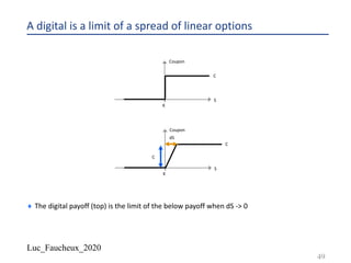 Luc_Faucheux_2020
A digital is a limit of a spread of linear options
¨ The digital payoff (top) is the limit of the below payoff when dS -> 0
49
S
Coupon
K
C
S
Coupon
K
C
C
dS
 