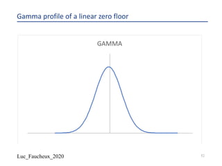 Luc_Faucheux_2020
Gamma profile of a linear zero floor
52
 