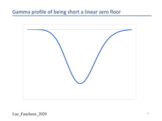 Luc_Faucheux_2020
Gamma profile of being short a linear zero floor
53
 