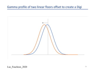 Luc_Faucheux_2020
Gamma profile of two linear floors offset to create a Digi
54
 