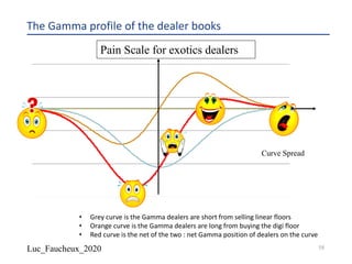 Luc_Faucheux_2020
The Gamma profile of the dealer books
58
Curve Spread
Pain Scale for exotics dealers
• Grey curve is the Gamma dealers are short from selling linear floors
• Orange curve is the Gamma dealers are long from buying the digi floor
• Red curve is the net of the two : net Gamma position of dealers on the curve
 