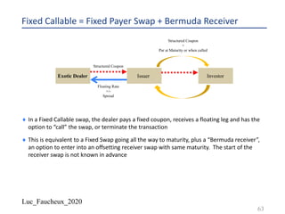 Luc_Faucheux_2020
Fixed Callable = Fixed Payer Swap + Bermuda Receiver
¨ In a Fixed Callable swap, the dealer pays a fixed coupon, receives a floating leg and has the
option to “call” the swap, or terminate the transaction
¨ This is equivalent to a Fixed Swap going all the way to maturity, plus a “Bermuda receiver”,
an option to enter into an offsetting receiver swap with same maturity. The start of the
receiver swap is not known in advance
63
Exotic Dealer Issuer
Structured Coupon
Floating Rate
+/-
Spread
Investor
Structured Coupon
+
Par at Maturity or when called
 