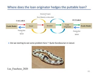Luc_Faucheux_2020
Where does the loan originator hedges the puttable loan?
¨ Are we starting to see some problem here ? Quite Ourobourian in nature
66
Exotic Dealer Issuer
CALLABLE
Floating Rate
+/-
Spread
Investor
Structured Coupon
+
Par at Maturity or when called
Loan
Originator Exotic Dealer
Floating Rate
+/-
Spread
PUTTABLE
 