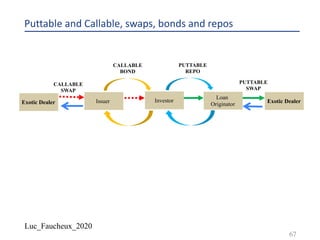 Luc_Faucheux_2020
Puttable and Callable, swaps, bonds and repos
67
Exotic Dealer Issuer
CALLABLE
SWAP
Investor
Loan
Originator Exotic Dealer
PUTTABLE
SWAP
CALLABLE
BOND
PUTTABLE
REPO
 