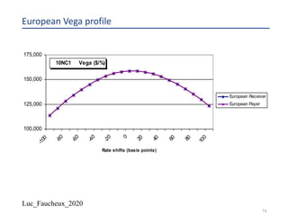 Luc_Faucheux_2020
74
European Vega profile
10NC1 Vega ($/%)
100,000
125,000
150,000
175,000
-100
-80
-60
-40
-20
0
20
40
60
80
100
Rate shifts (basis points)
European Receiver
European Payer
 
